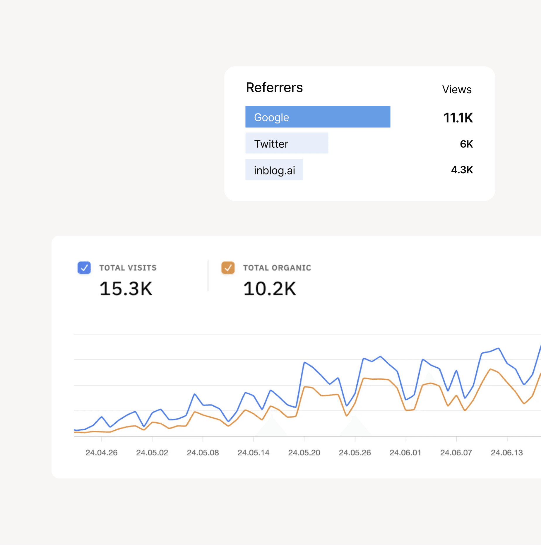 organic traffic image, monitor how much of the blog traffic comes from organic searches on Google, and assess the search intent for each post