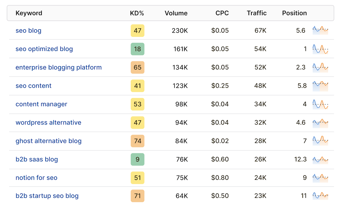 Track search volume, keyword difficulty, and CPC.
