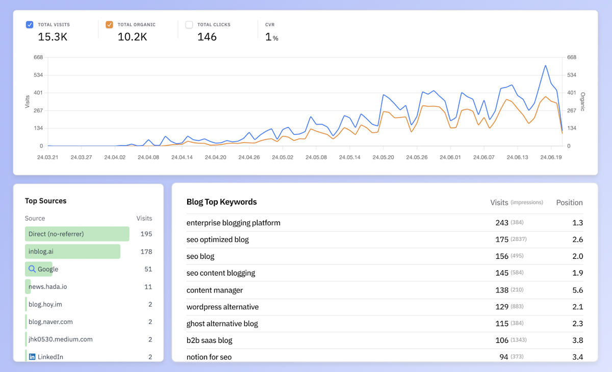 blog analytics image, built-in analytics and Google Search Console integration