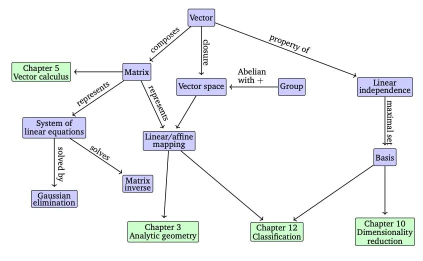 인공지능 수학 공부, 책 구조 마인드맵