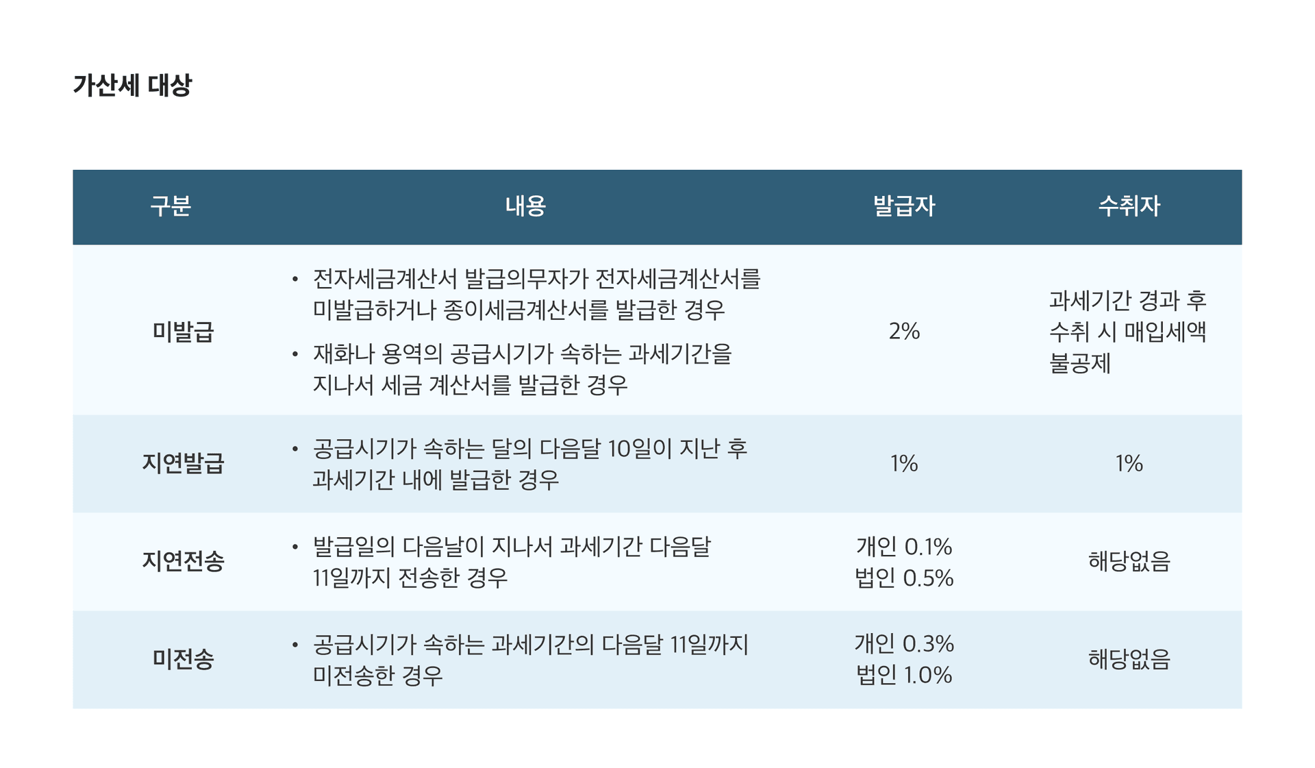 세금계산서&#44; 세금계산서 발행방법&#44; 재무 관리&#44; 세액공제&#44; 가산세