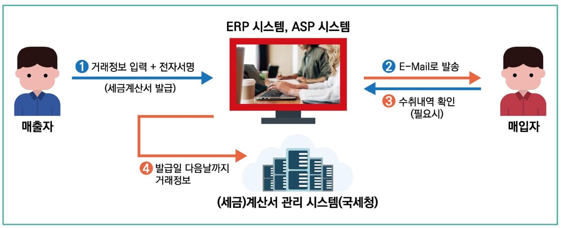 세금계산서&#44; ERP&#44; ASP