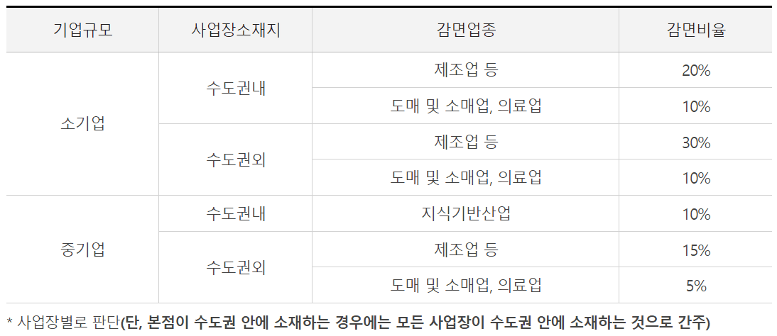 소기업&#44; 중소기업 지원 혜택