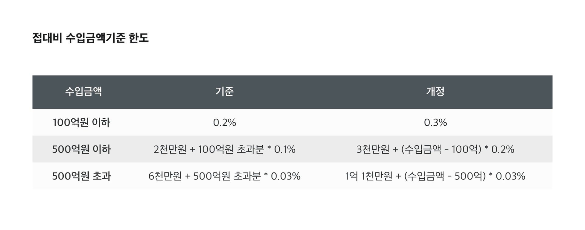 접대비 수입금액기준 한도