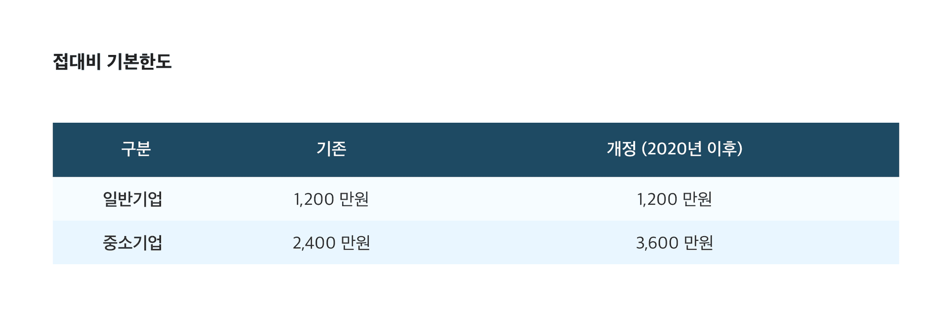 접대비 기본한도