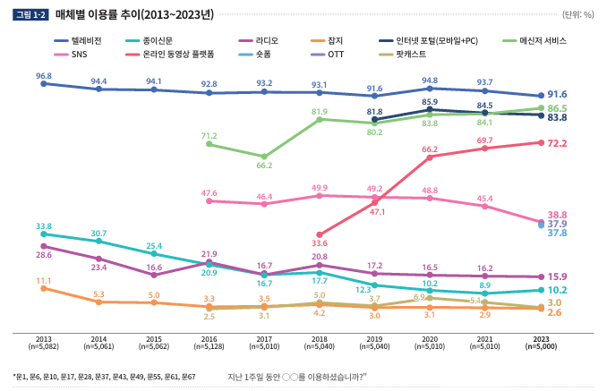 언론수용자 조사