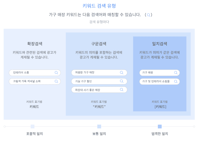 구글 애즈 키워드 관리하기