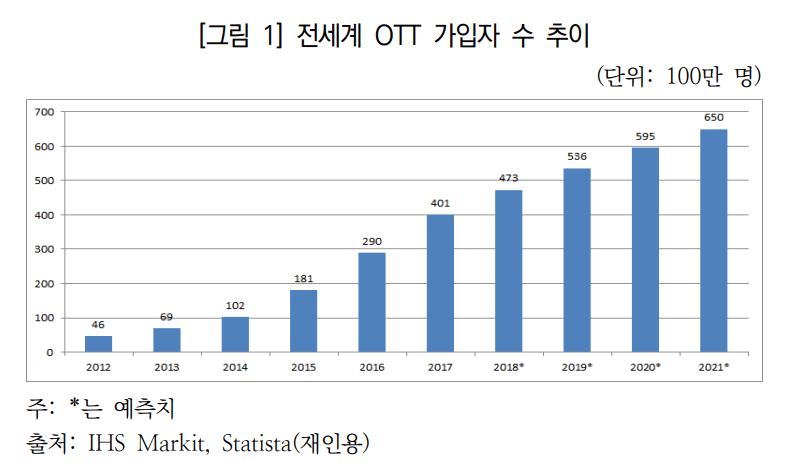 OTT 이용자 추이