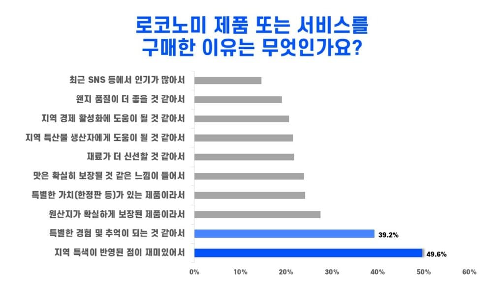 성인남녀의 49.6%는 로코노미 제품을 구매하는 목적으로 '이색적 경험'을 꼽았습니다.