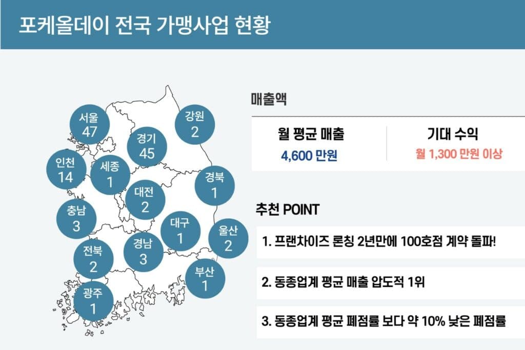 프랜차이즈 포케올데이 가맹 혜택