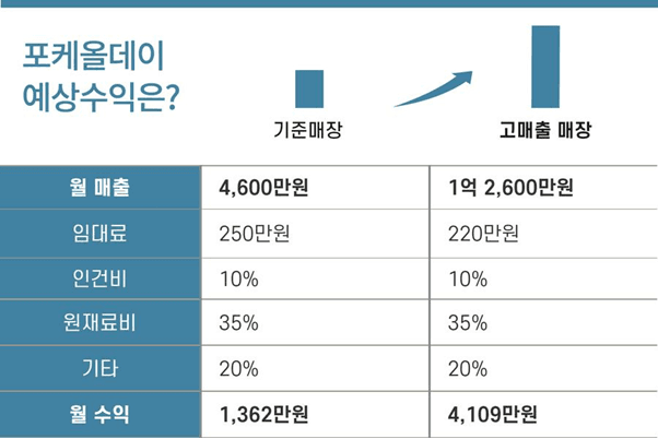 포케올데이 예상 수익 분석