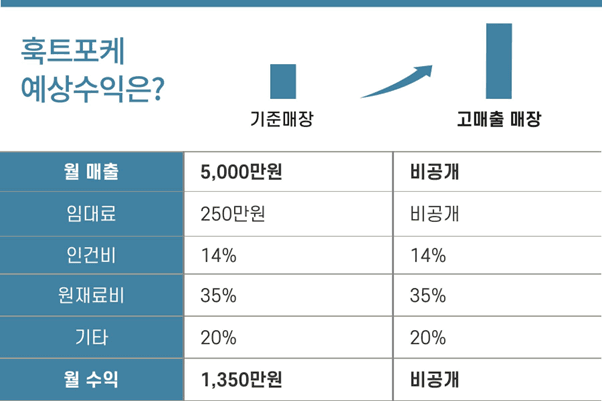 훅트포케 예상 수익 분석