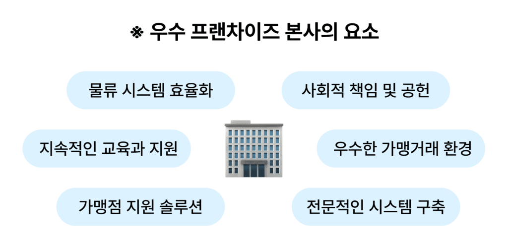 우수 프랜차이즈 본사 요소