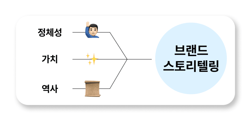 브랜드 스토리텔링 의미