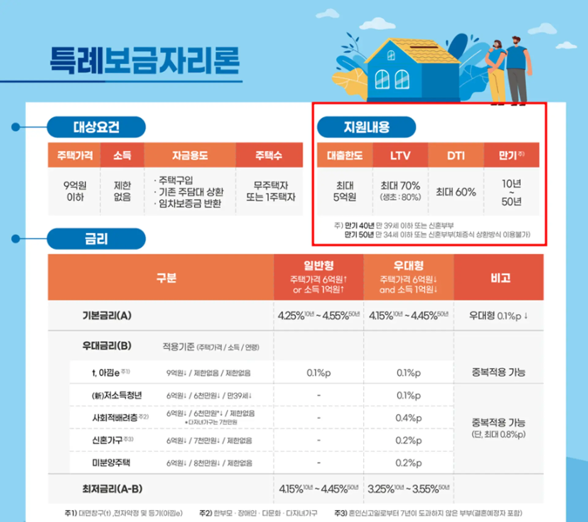 특례보금자리론 후기 (신용+주담대)