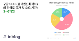 구글 SEO (검색엔진최적화) 소요 시간: 3~6개월
