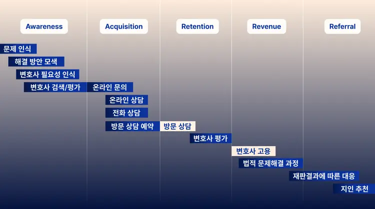 [GPT] Lesson Learned 변호사 마케팅