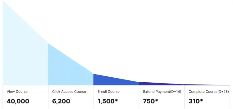 [AB] Udacity A/B Test (1)