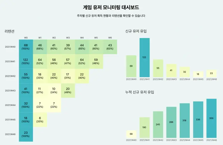 리텐션 대시보드