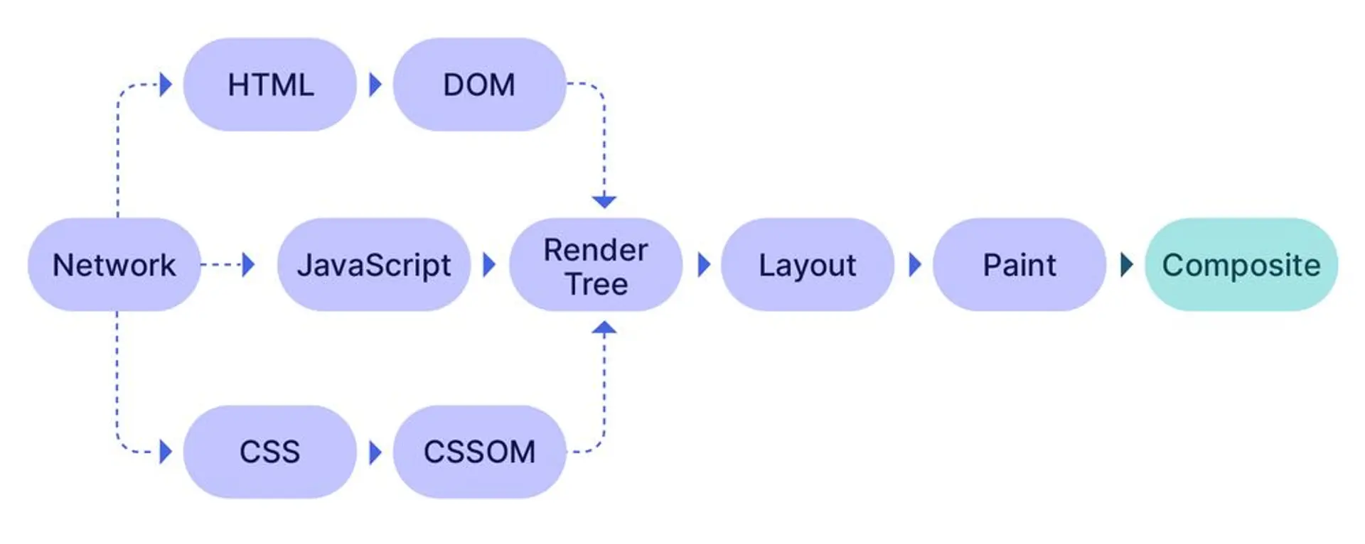 Document Object Model