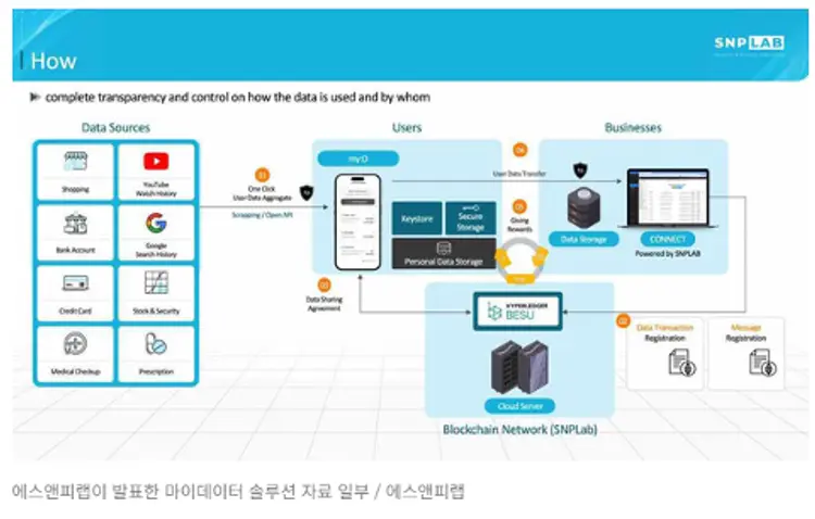 에스앤피랩, 핀란드 '마이데이터 글로벌'에서 마이데이터 기술력 입증