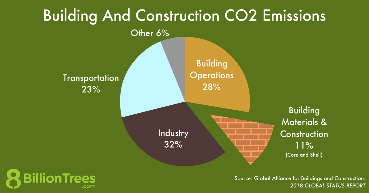 넷-제로, 국내 온실가스 배출 현황과 건물, 건설 부분 이산화탄소 배출량