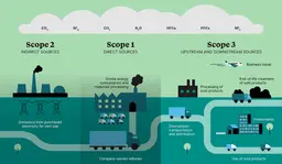 탄소관리 기초: Scope 1, 2, 3 배출량이란 무엇일까요?