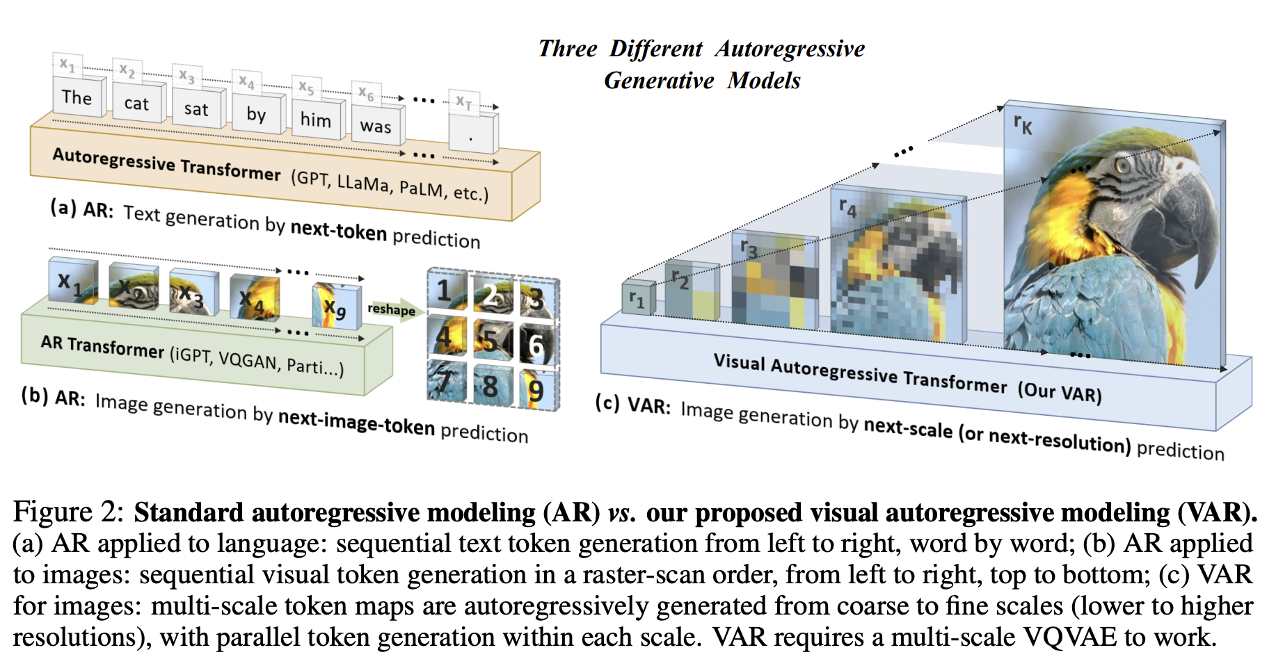 Visual Autoregressive Modeling: Scalable Image Generation via Next-Scale Prediction [review]