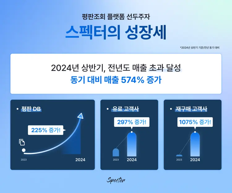 '인재검증 플랫폼' 스펙터, 상반기 매출 전년대비 6.7배↑