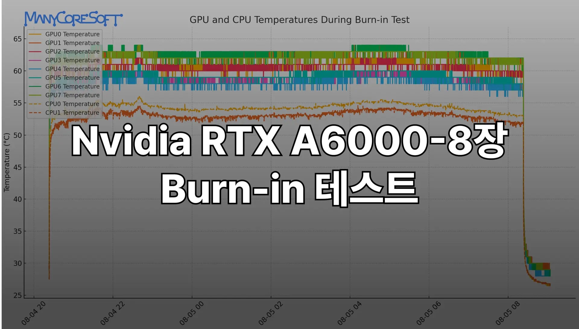 RTX A6000으로 최고 성능 서버를 구축하는 방법 (매니코어소프트 딥가젯)