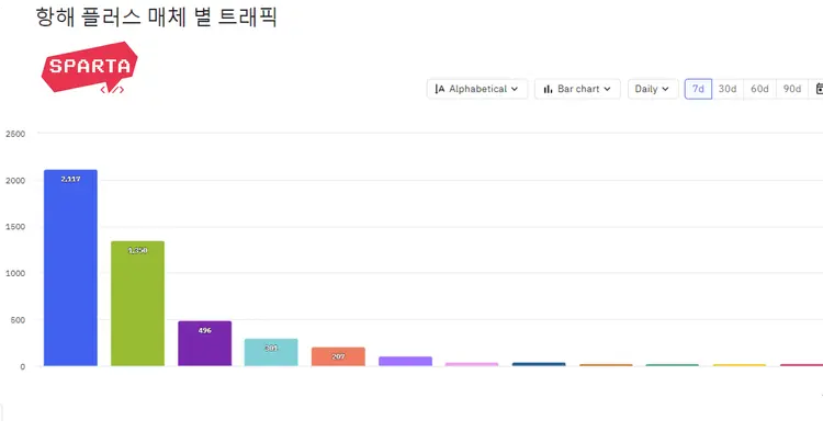 팀스파르타 마케팅비 효율화 전략 - ROAS 개선일지 