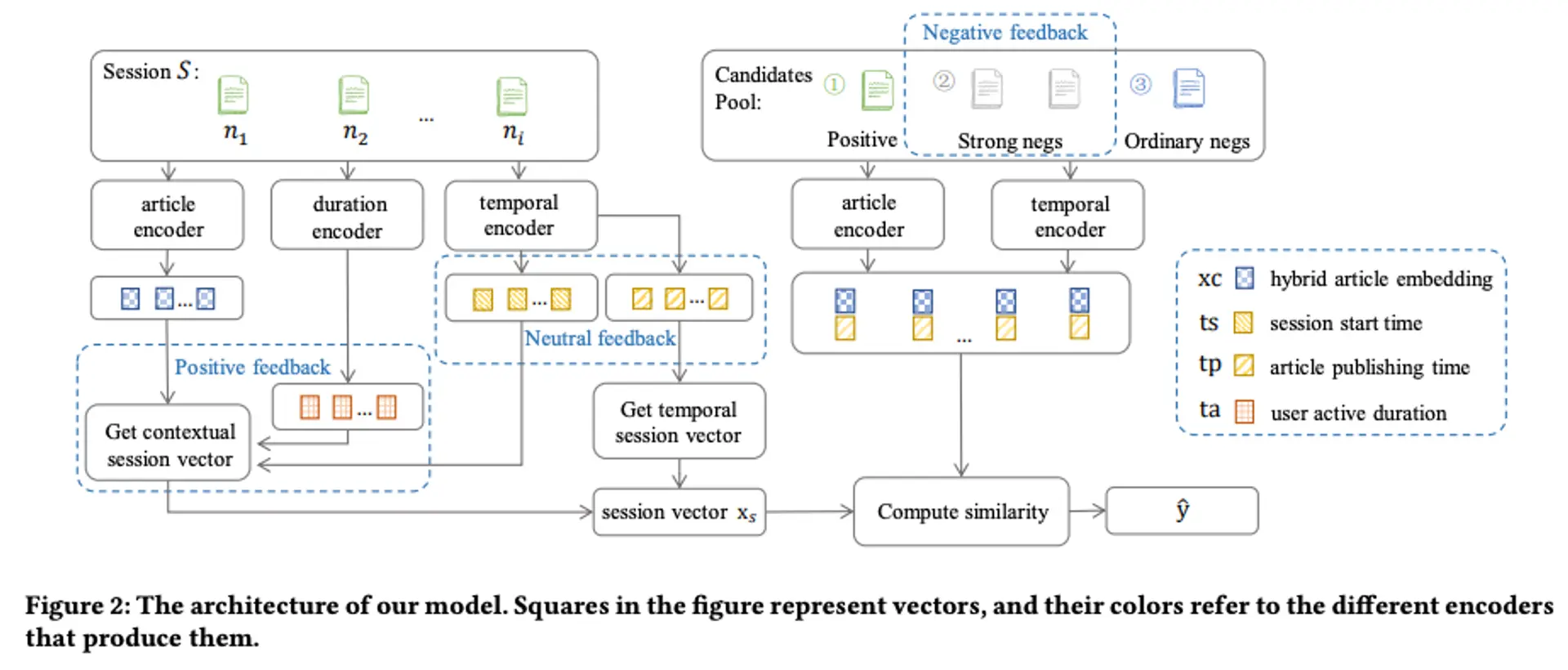 Positive, Negative and Neutral: Modeling Implicit Feedback in Session-based News Recommendation