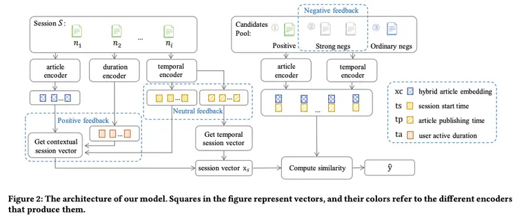 Positive, Negative and Neutral: Modeling Implicit Feedback in Session-based News Recommendation