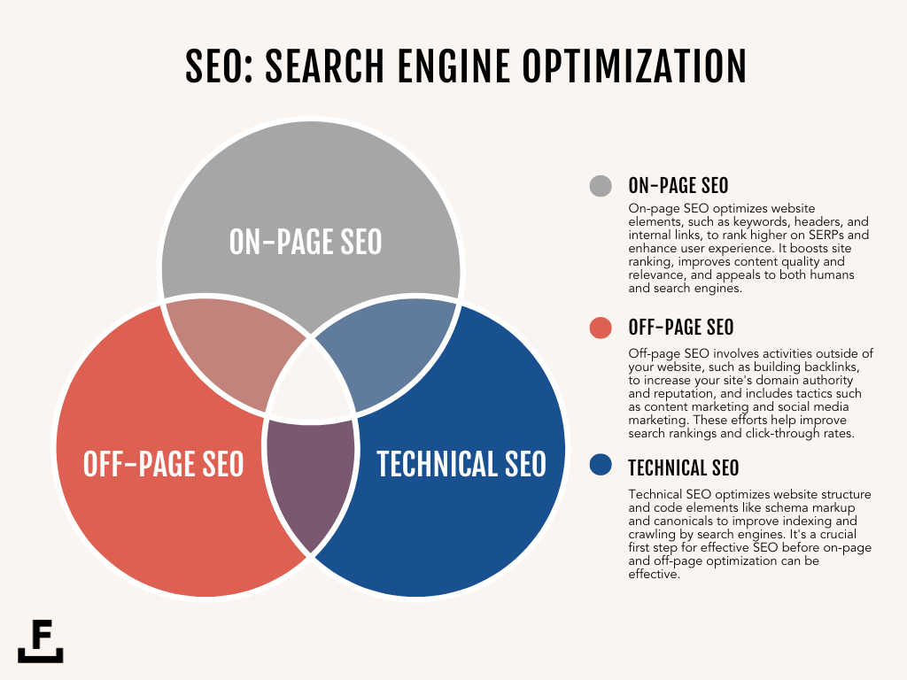 On-Page, Off-Page, Technical SEO