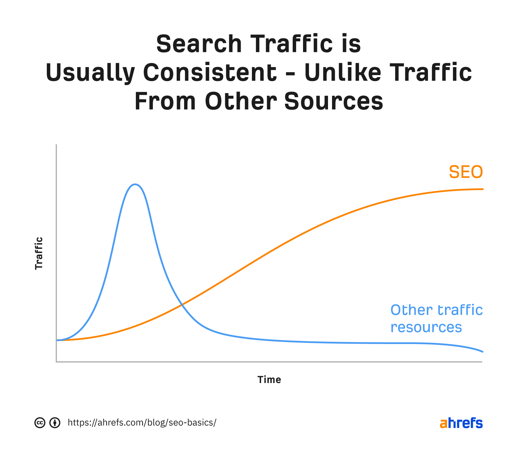 SEO-traffic vs Other-traffic-sources