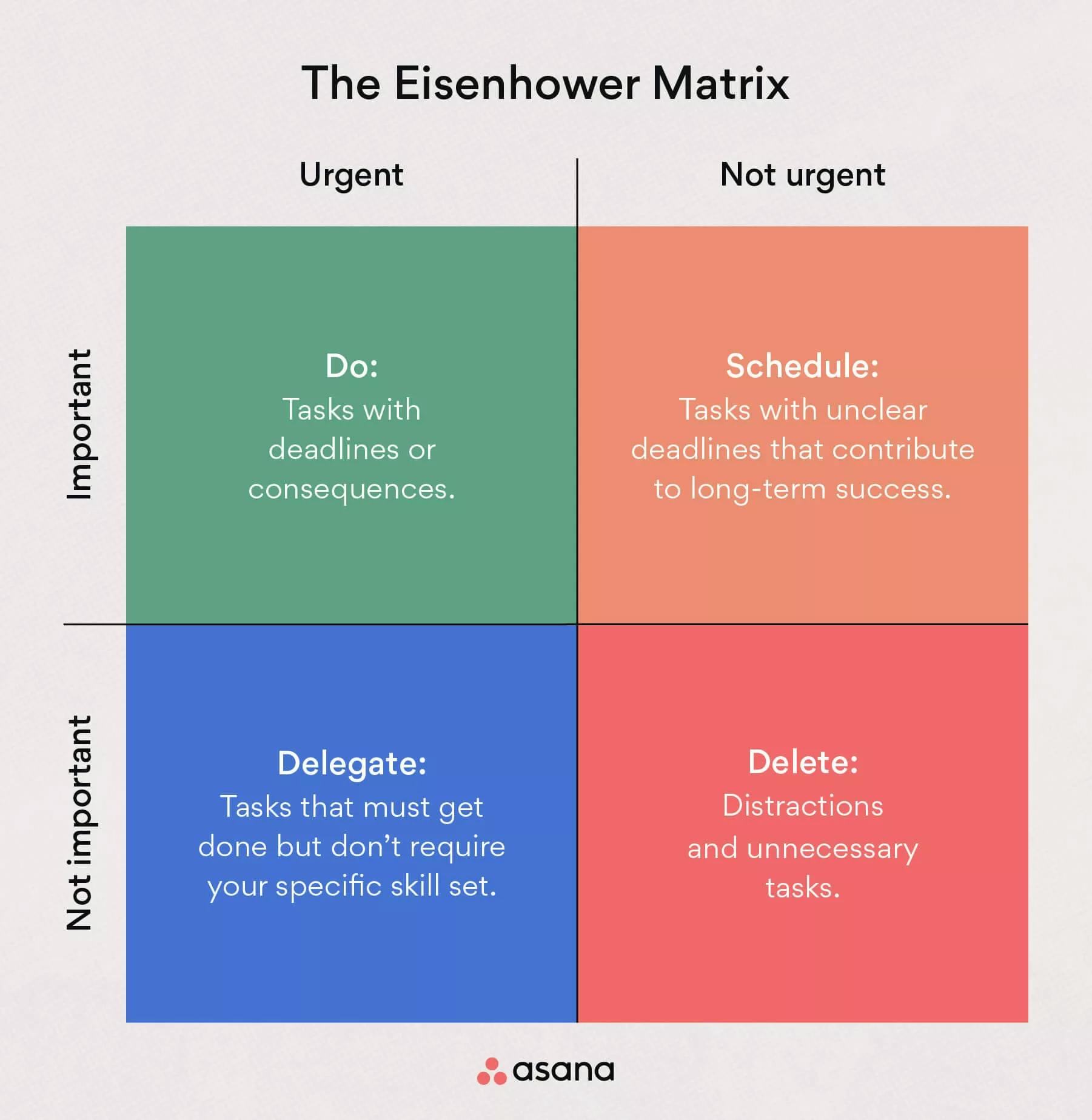 Illustration of the Eisenhower Matrix with four quadrants labeled Urgent and Important, Important but Not Urgent, Urgent but Not Important, and Neither Urgent Nor Important, filled with example tasks in each category to prioritize daily activities.