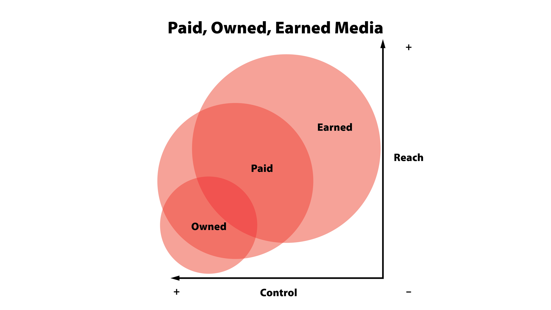 paid, owned, earned media