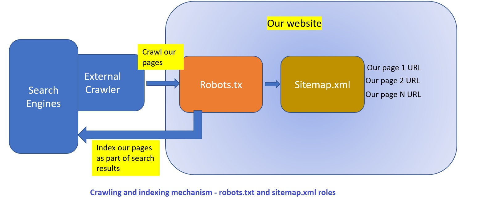 Robots.txt file in AEM websites