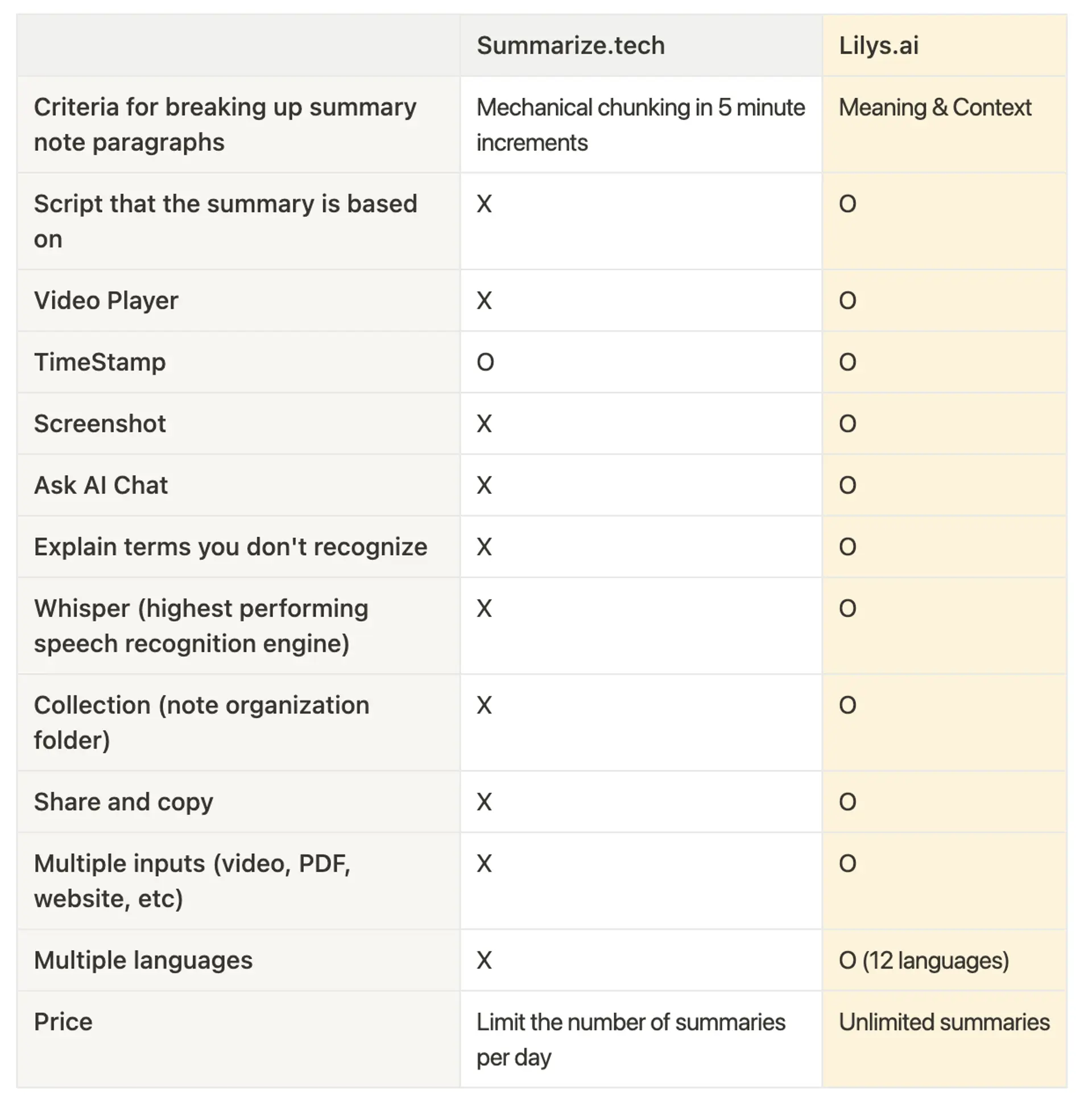 campare-summarize.tech-and-lilys.ai