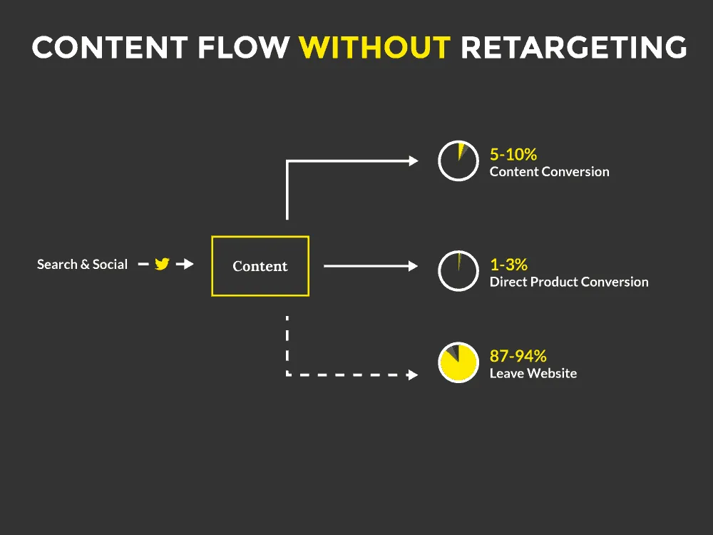 content flow without retargeting