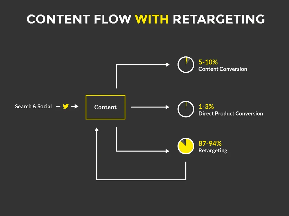 content flow with retargeting