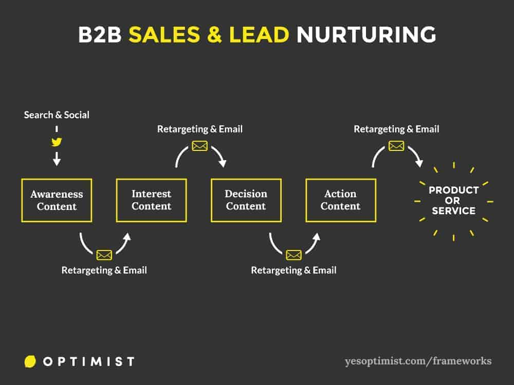 B2B Sales & Lead Nurturing