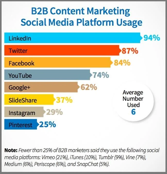 B2B content marketing social media platform usage