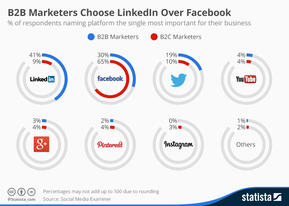 B2B Marketer choose linkedin over facebook