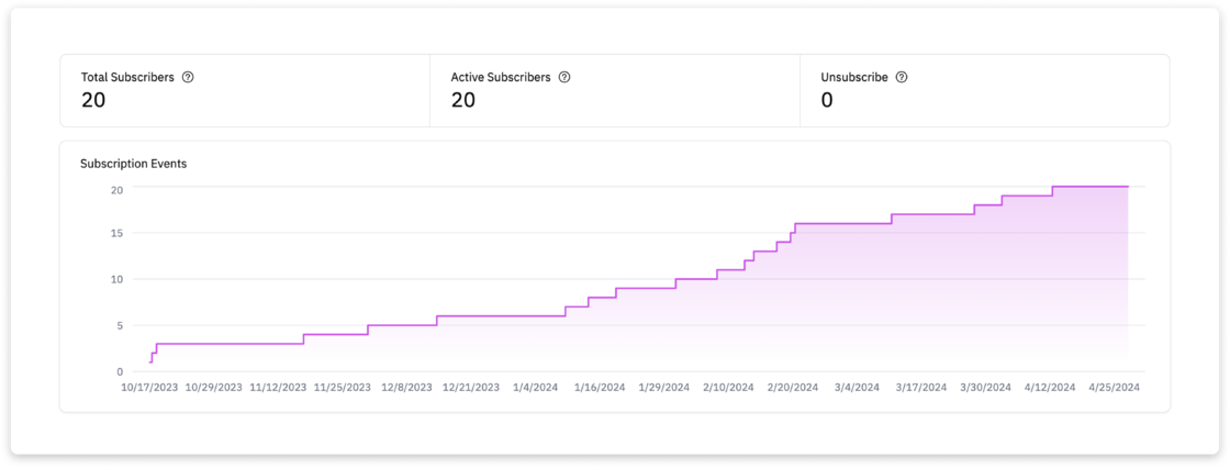 Use the toggle at the top of the dashboard to view overall subscribers, active users, and unsubscribes, along with subscription event occurrences displayed on a time-series graph.