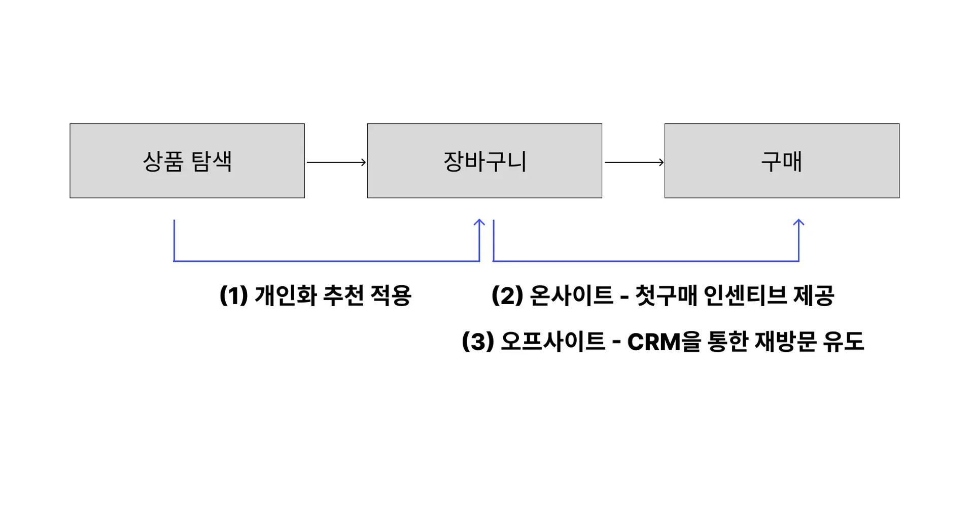 첫구매유도