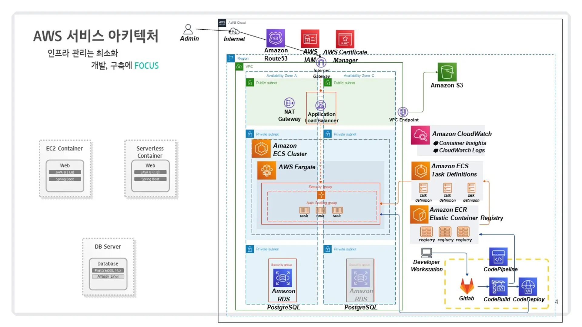 AWS Architecture, 퍼블릭 클라우드