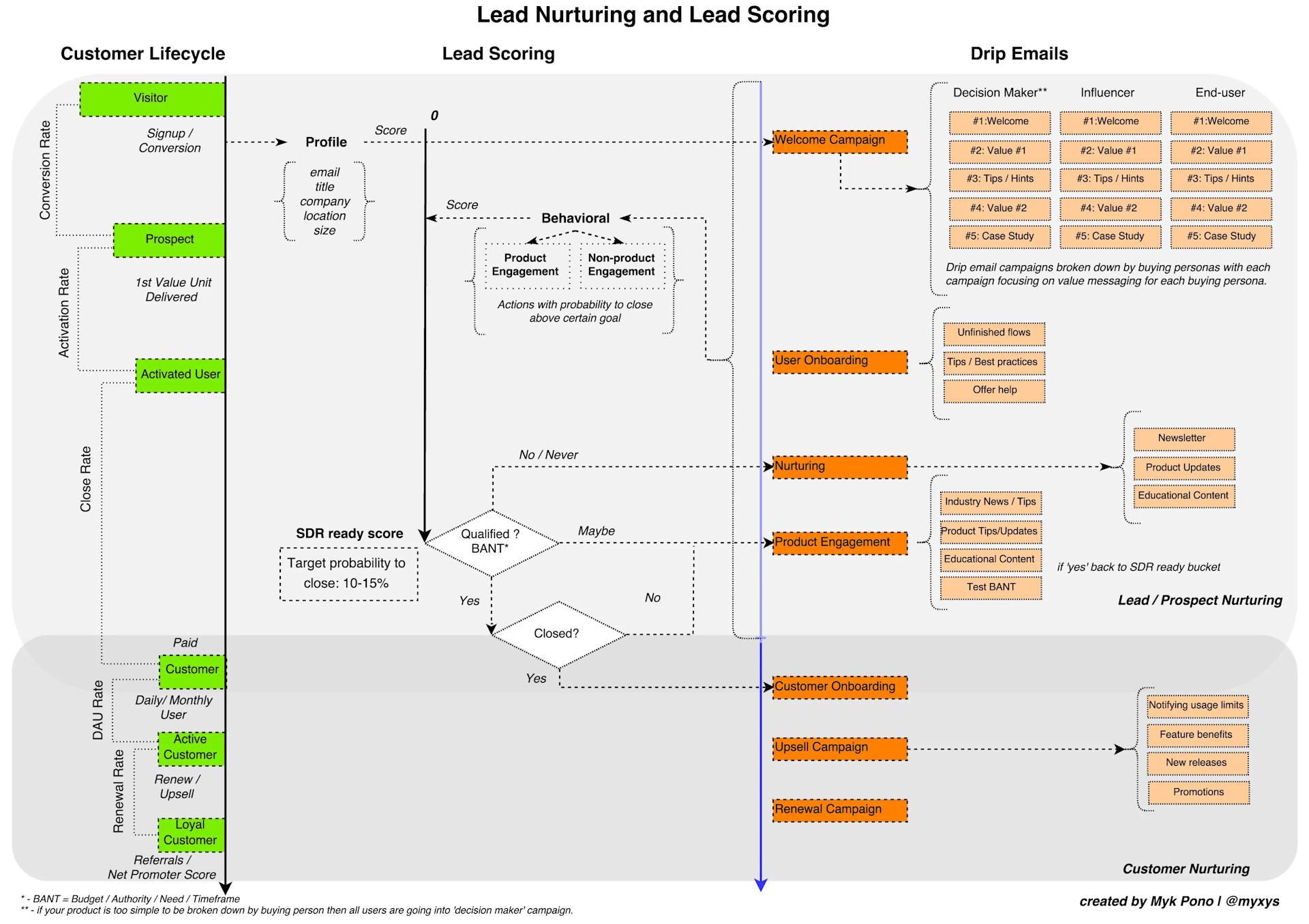 Lead Nurturing and Lead Scoring
