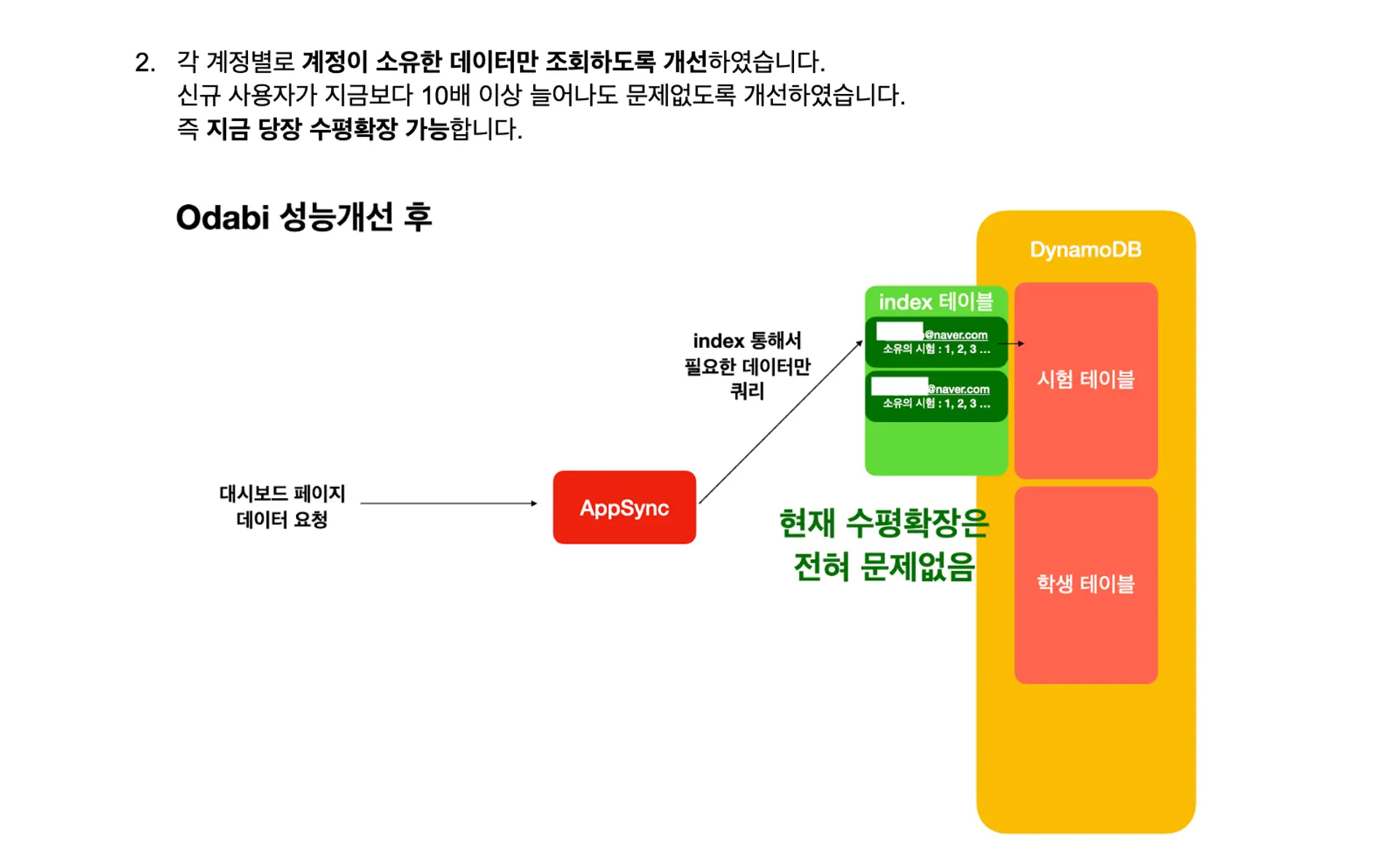 오다비 성능 개선 설명