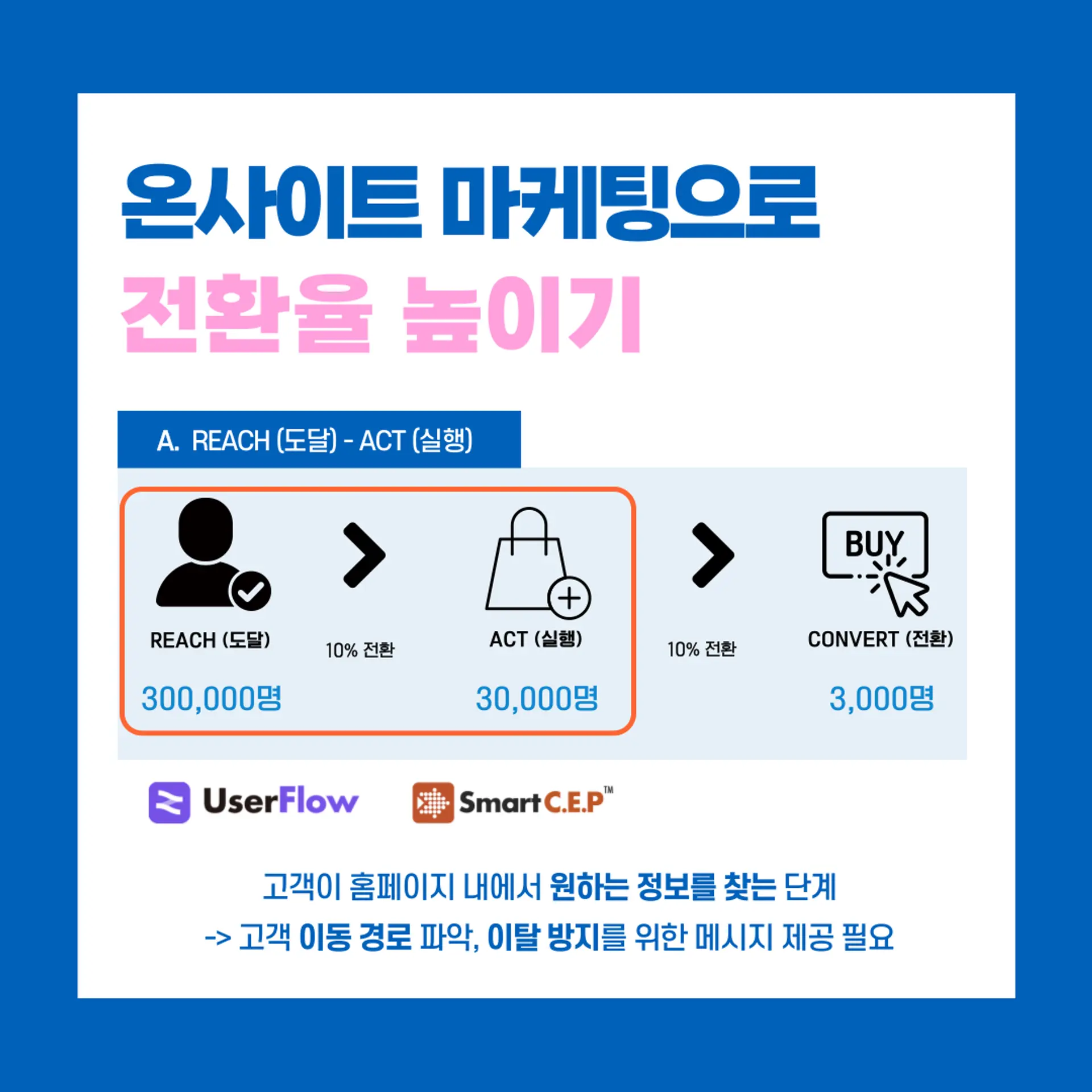 온사이트마케팅, 디지털마케팅솔루션, 개인화마케팅, 규칙감지, 이탈방지, 고객여정